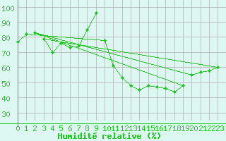 Courbe de l'humidit relative pour Toulouse-Francazal (31)