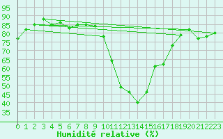 Courbe de l'humidit relative pour Sallles d'Aude (11)