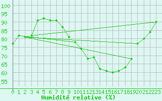 Courbe de l'humidit relative pour Church Lawford