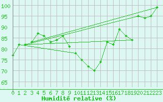 Courbe de l'humidit relative pour Laegern