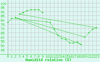 Courbe de l'humidit relative pour Corsept (44)