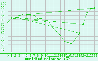 Courbe de l'humidit relative pour Gurteen