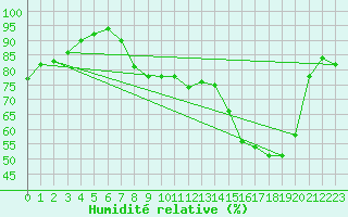 Courbe de l'humidit relative pour Pontoise - Cormeilles (95)