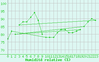 Courbe de l'humidit relative pour Isle Of Portland