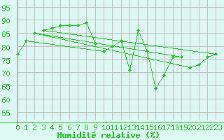 Courbe de l'humidit relative pour Stoetten