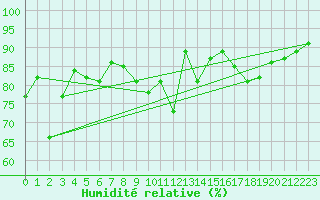 Courbe de l'humidit relative pour Zurich Town / Ville.