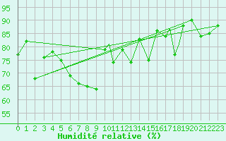 Courbe de l'humidit relative pour Namsos Lufthavn