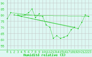 Courbe de l'humidit relative pour Feldberg-Schwarzwald (All)