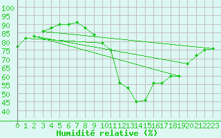 Courbe de l'humidit relative pour Le Mans (72)