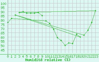 Courbe de l'humidit relative pour Dax (40)