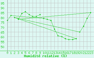 Courbe de l'humidit relative pour Bures-sur-Yvette (91)