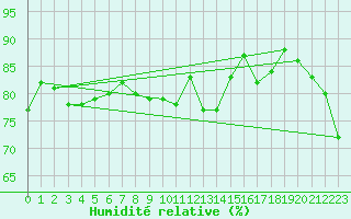Courbe de l'humidit relative pour S. Giovanni Teatino