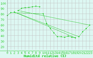 Courbe de l'humidit relative pour Le Mans (72)