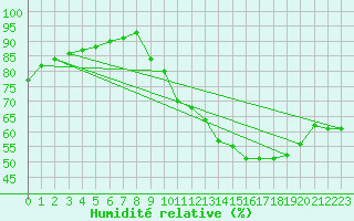 Courbe de l'humidit relative pour Cessieu le Haut (38)