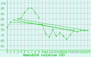 Courbe de l'humidit relative pour Le Havre - Octeville (76)