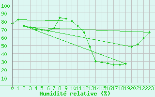 Courbe de l'humidit relative pour Perpignan (66)