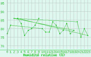 Courbe de l'humidit relative pour Dieppe (76)