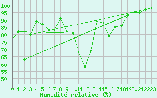 Courbe de l'humidit relative pour Harzgerode