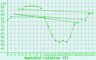 Courbe de l'humidit relative pour Laragne Montglin (05)