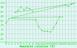 Courbe de l'humidit relative pour Sauteyrargues (34)