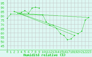 Courbe de l'humidit relative pour Connerr (72)