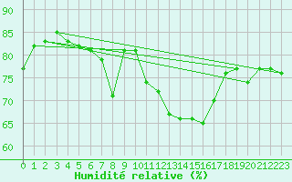 Courbe de l'humidit relative pour Isle Of Portland