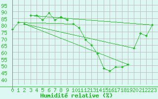 Courbe de l'humidit relative pour Lige Bierset (Be)