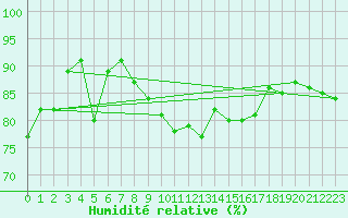 Courbe de l'humidit relative pour Milford Haven