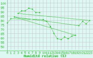 Courbe de l'humidit relative pour Lasne (Be)