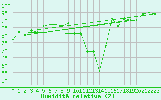 Courbe de l'humidit relative pour Mcon (71)