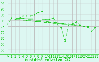 Courbe de l'humidit relative pour Marseille - Saint-Loup (13)