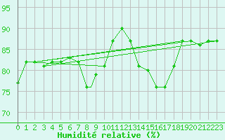 Courbe de l'humidit relative pour Touggourt