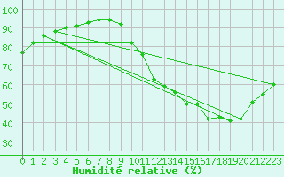 Courbe de l'humidit relative pour Ciudad Real (Esp)