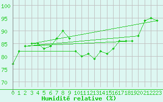 Courbe de l'humidit relative pour Montpellier (34)