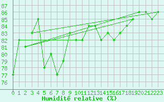 Courbe de l'humidit relative pour Cap Gris-Nez (62)