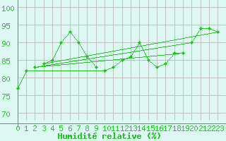 Courbe de l'humidit relative pour Prestwick Rnas