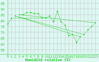 Courbe de l'humidit relative pour Bruxelles (Be)