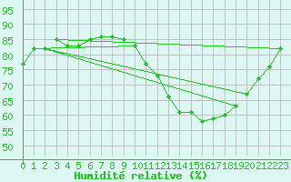 Courbe de l'humidit relative pour La Baeza (Esp)