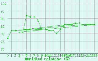 Courbe de l'humidit relative pour Aadorf / Tnikon