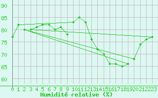 Courbe de l'humidit relative pour la bouée 62150