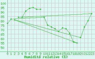 Courbe de l'humidit relative pour Ile d'Yeu - Saint-Sauveur (85)