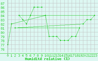 Courbe de l'humidit relative pour Saint-Dizier (52)
