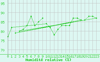 Courbe de l'humidit relative pour Boulogne (62)