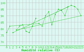 Courbe de l'humidit relative pour Juvvasshoe