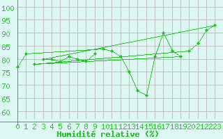 Courbe de l'humidit relative pour Arles (13)