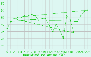 Courbe de l'humidit relative pour Bouligny (55)