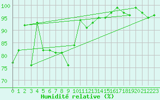 Courbe de l'humidit relative pour Engelberg