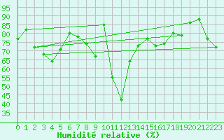 Courbe de l'humidit relative pour Makkaur Fyr