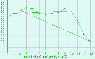 Courbe de l'humidit relative pour Itaberaba