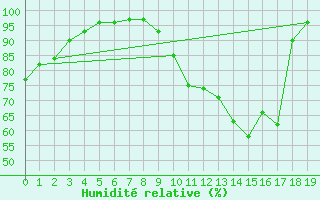 Courbe de l'humidit relative pour Faycelles (46)